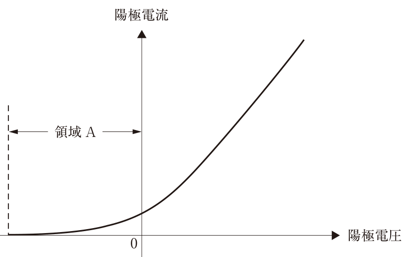 問題図