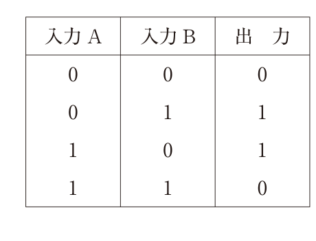 問題図