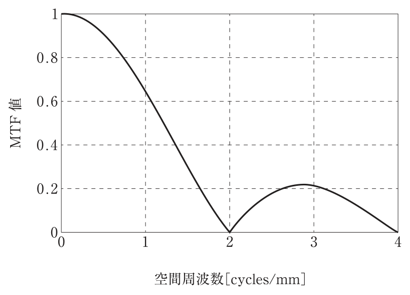 問題図