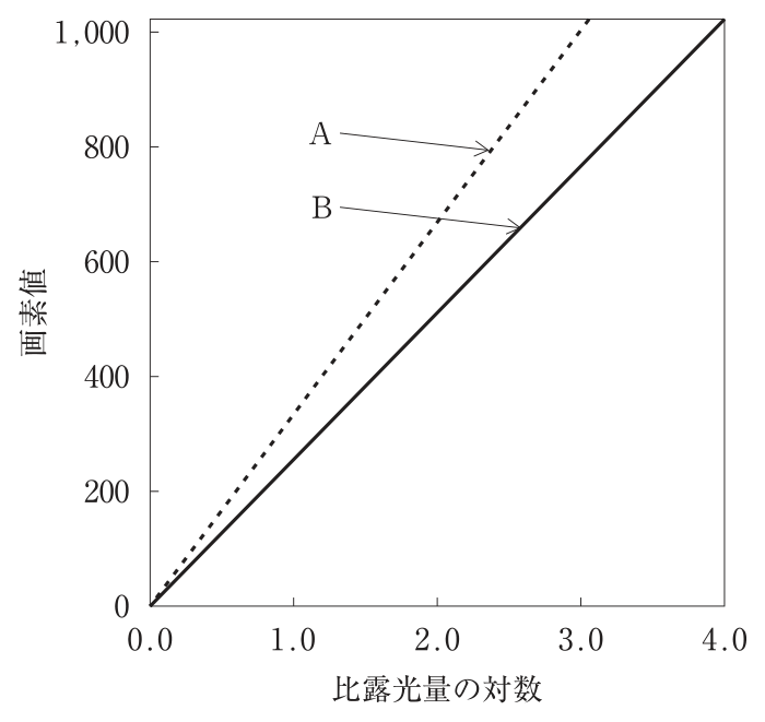 問題図