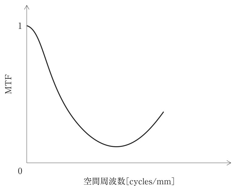 問題図
