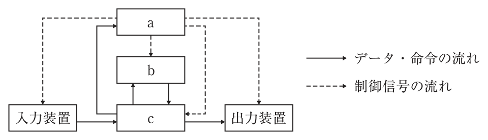 問題図