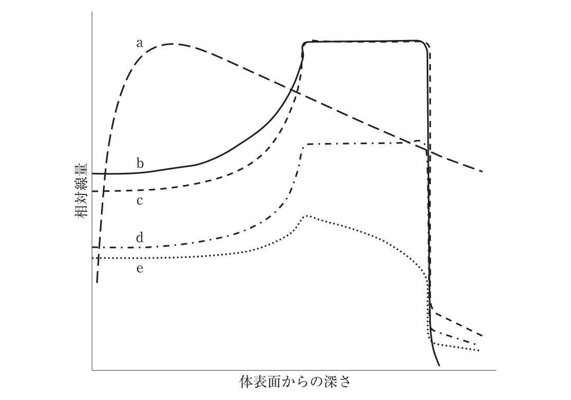 問題図