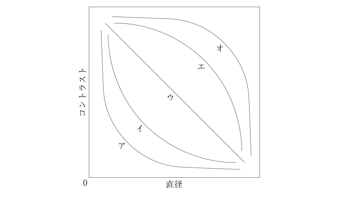 問題図