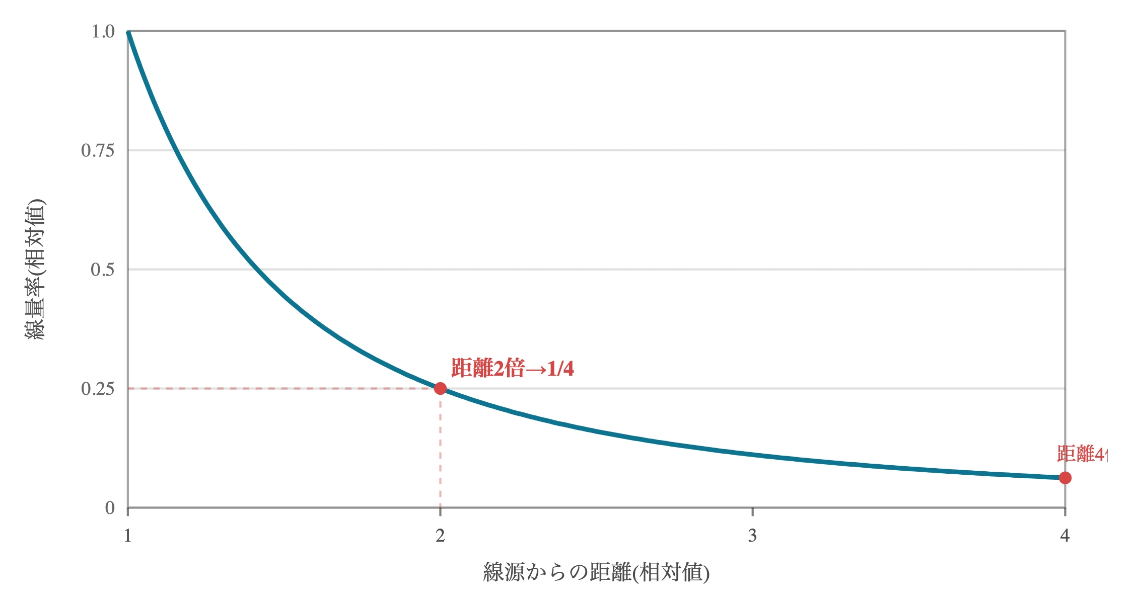 図: 点線源からの距離と線量率の関係(逆二乗則)。距離が2倍になると線量率は1/4、4倍で1/16に低下する。距離をとることが有効な防護になる。