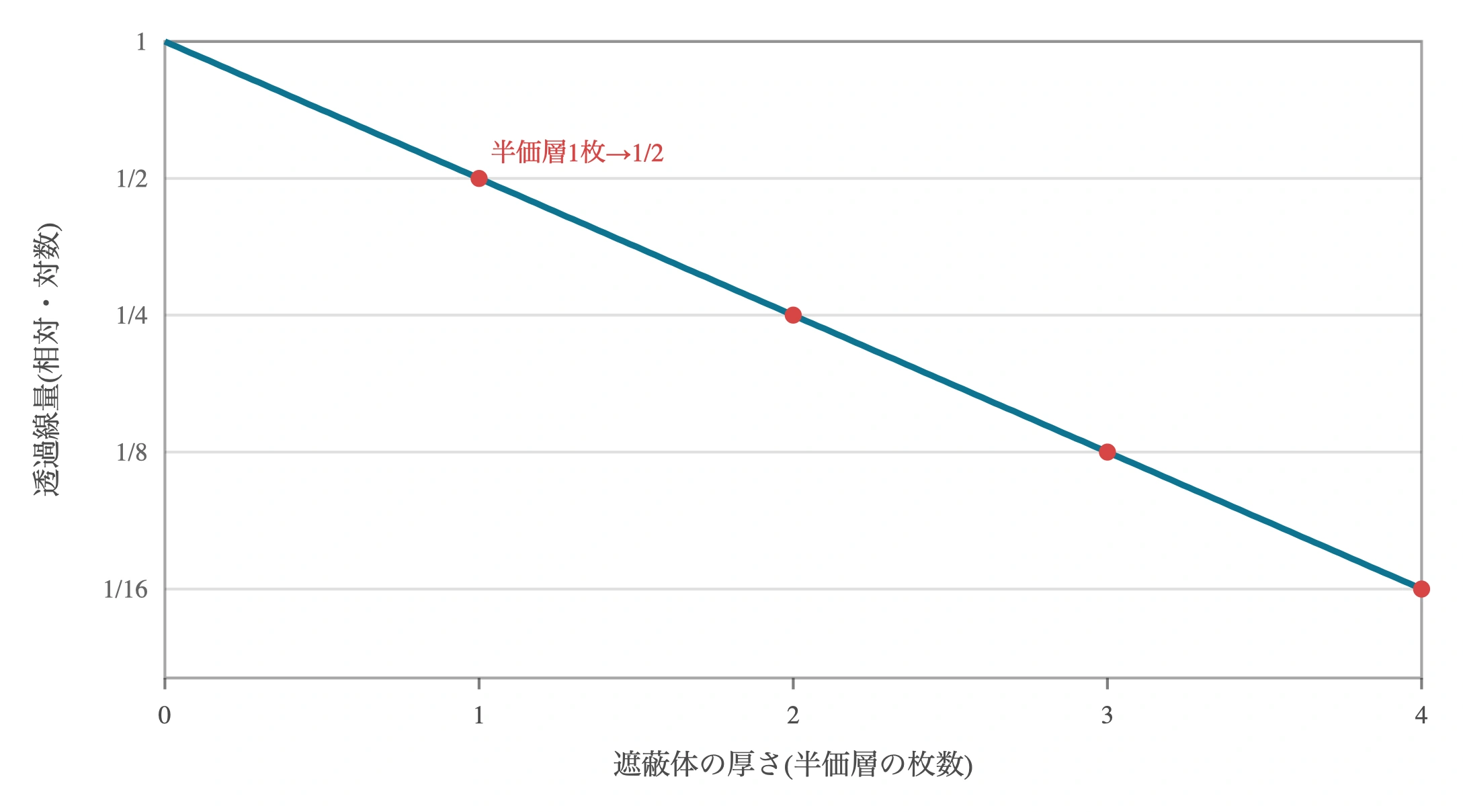 図: 遮蔽体の厚さと透過線量の関係。片対数(縦軸が対数)で表すと指数減弱 exp(−μx) が直線になる。厚さが半価層1枚増すごとに透過線量は1/2ずつ減る。