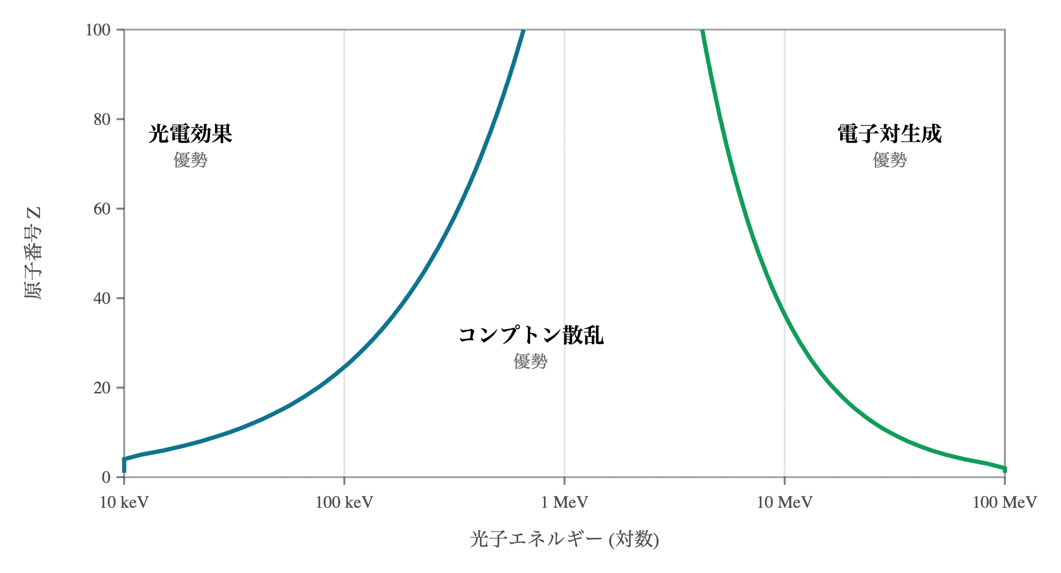 図: 三大相互作用の優勢領域。横軸は光子エネルギー(対数)、縦軸は物質の原子番号 Z。青線(光電効果＝コンプトン散乱が等しくなる境界)より左下で光電効果、右方でコンプトン散乱、緑線より右上(1.022 MeV 以上)で電子対生成が優勢となる。境界は光電∝Z⁴〜⁵/コンプトン∝Z、電子対∝Z² の依存性に沿う概念図。