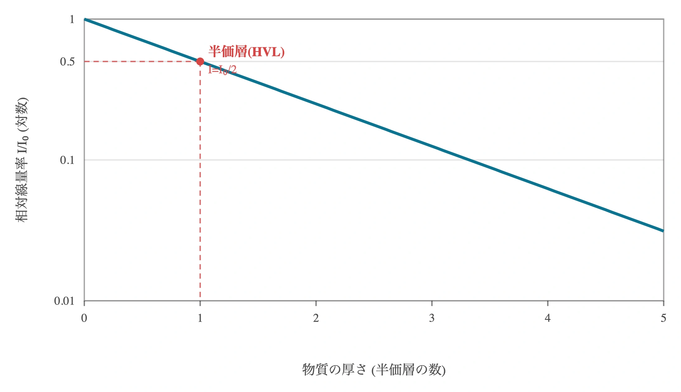 図: 単一エネルギー光子の指数減弱曲線 I=I₀e^(−μx)。縦軸(相対線量率 I/I₀)を対数にとると直線になる。厚さが半価層(HVL)1つ分で強度は 1/2、2つ分で 1/4 と半減を繰り返す。赤い破線は最初の半価層を示す。