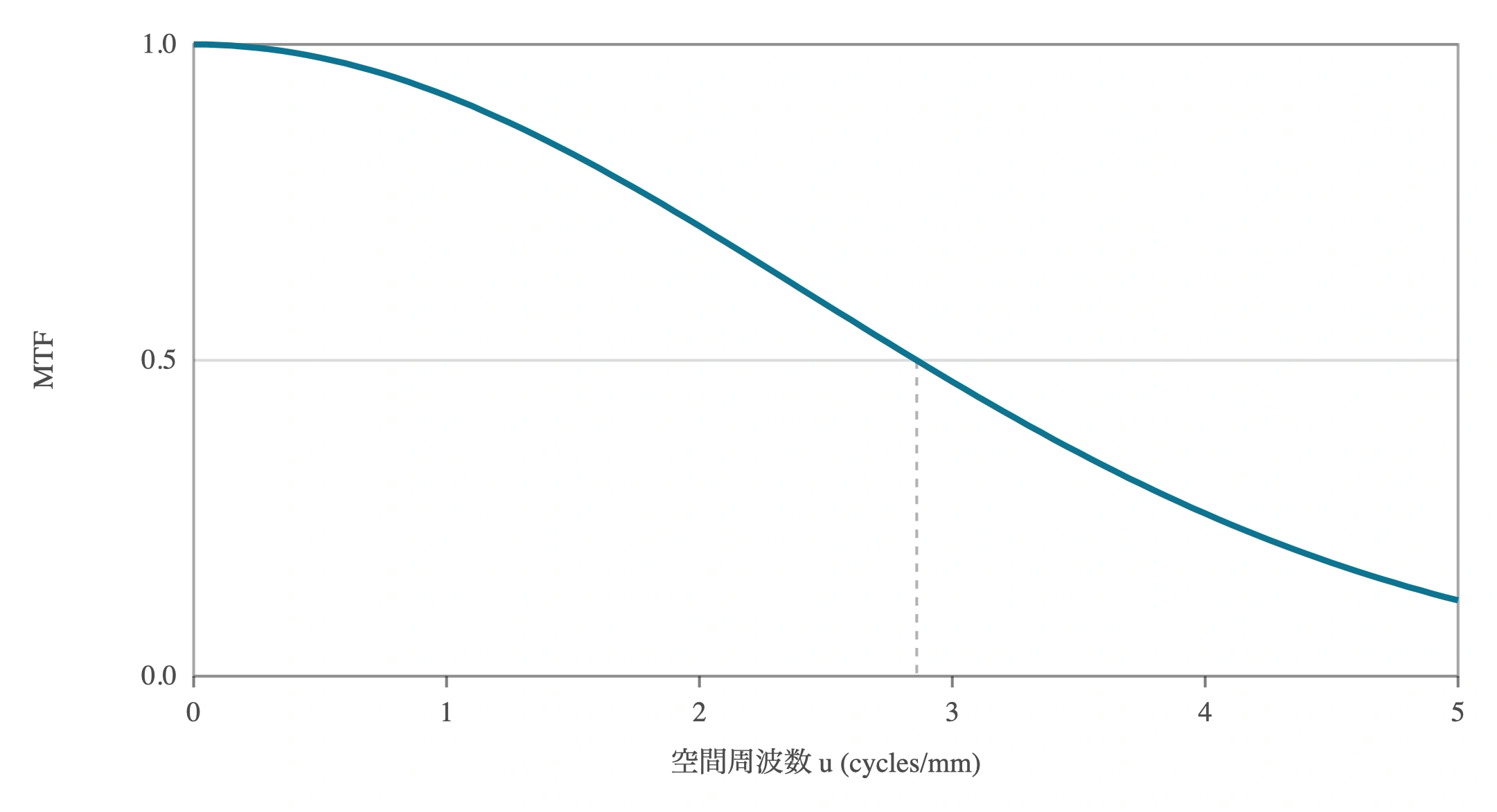 図: 代表的な検出器のMTF曲線。空間周波数u=0で1をとり、高周波ほど単調に低下する。ここでは半値(MTF=0.5)を与える周波数が約2.9 cycles/mmの例を示す。