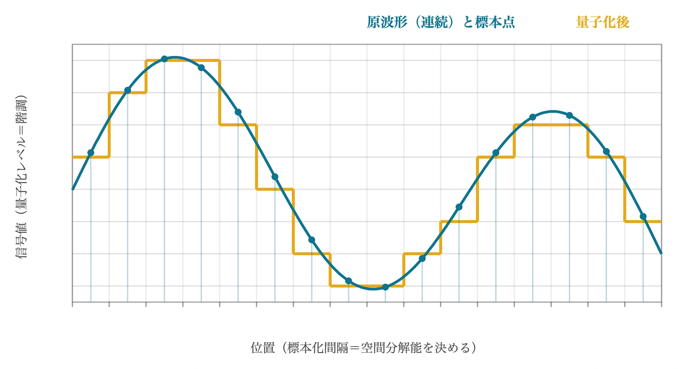 図: 標本化と量子化の模式図。連続波形（青）を等間隔の位置で標本化（青点）し、各標本値を最も近い量子化レベル（8 段階）に丸めて階段状（橙）にする。標本化間隔が空間分解能を、量子化レベル数が階調を決める。