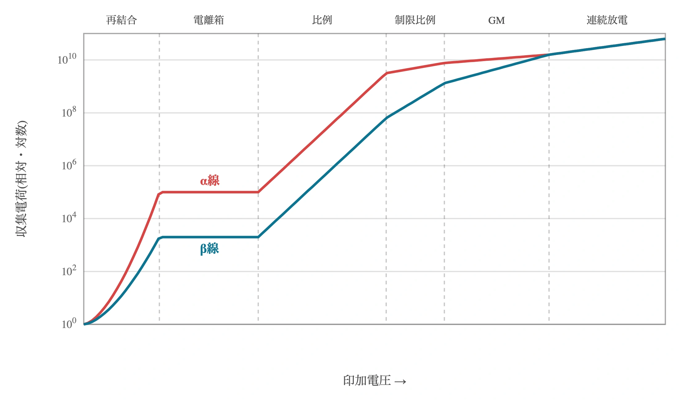 図: 気体検出器の印加電圧特性曲線。左から再結合領域→電離箱領域→比例領域→制限比例領域→GM領域→連続放電領域。電離箱領域と比例領域では初期電離の大きいα線が小さいβ線より上にあり波高がエネルギーに依存するが、GM領域では両者が一致し初期電離によらず一定となる。
