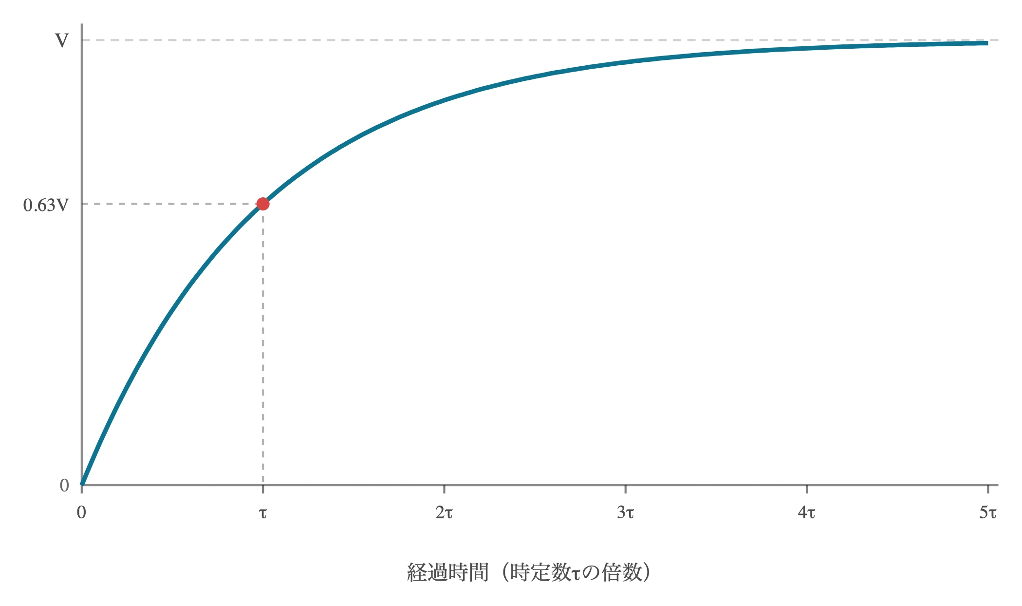図: RC直列回路の充電曲線 v(t)=V(1−e^(−t/RC))。時定数τ（=RC）で最終値Vの約63%に達し、時間とともにVへ漸近する。