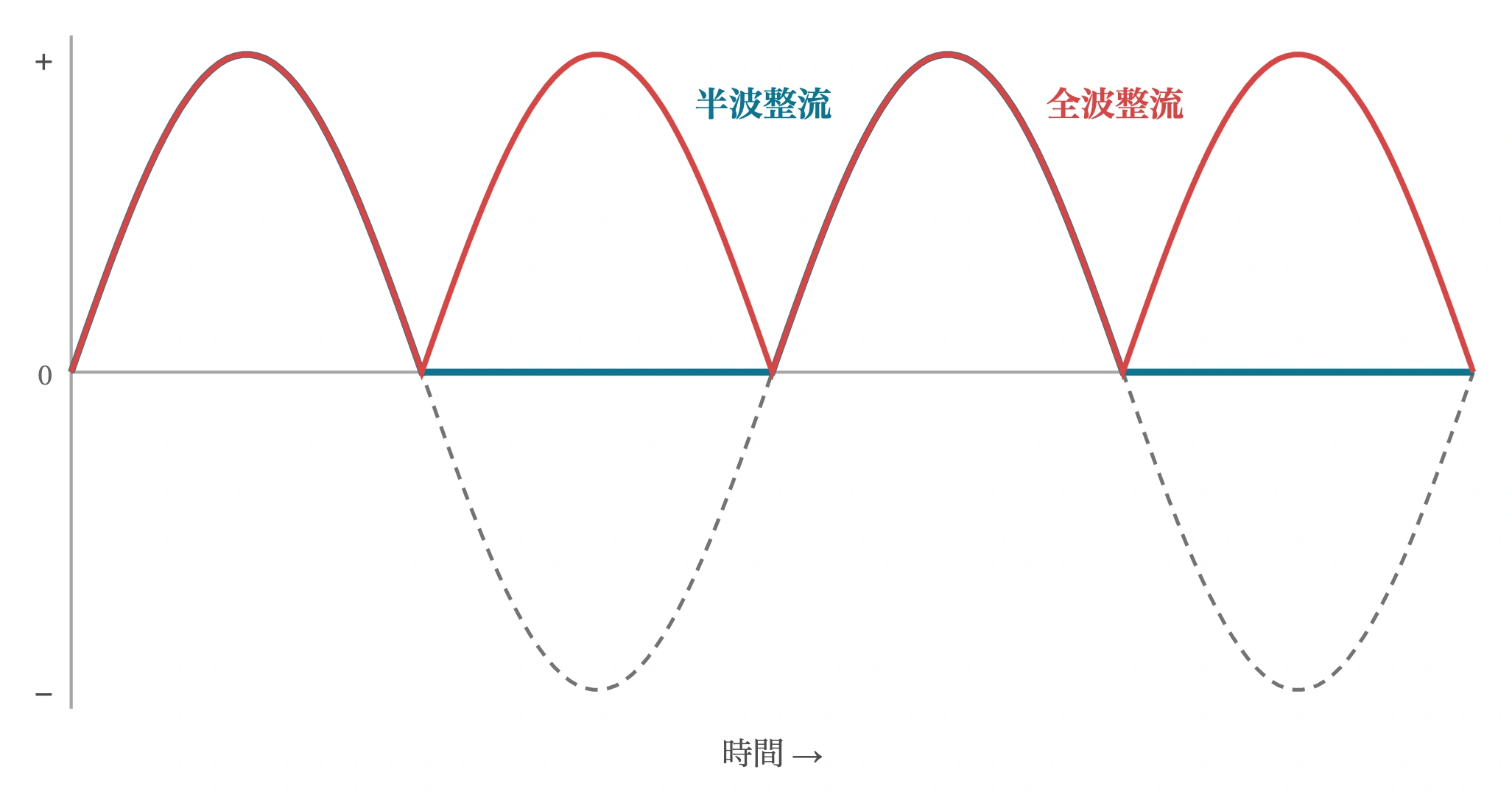 図: 正弦波交流入力（点線）に対する半波整流（青）と全波整流（赤）の出力波形。半波整流は正の半周期のみを残し、全波整流は負の半周期を折り返して常に正となる。